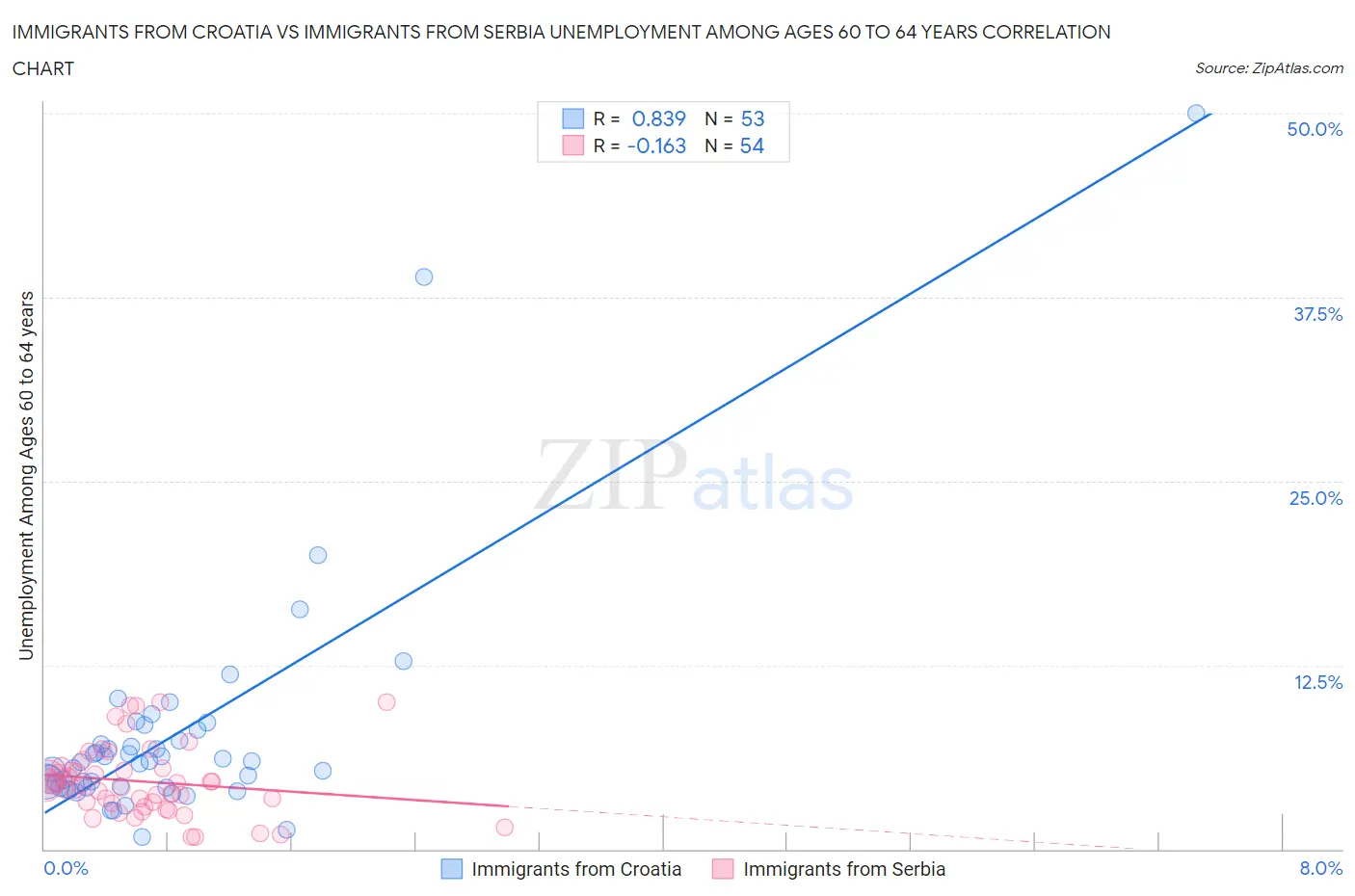Immigrants from Croatia vs Immigrants from Serbia Unemployment Among Ages 60 to 64 years