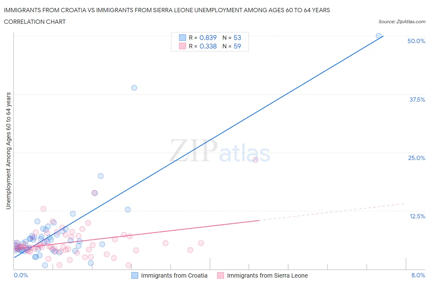 Immigrants from Croatia vs Immigrants from Sierra Leone Unemployment Among Ages 60 to 64 years