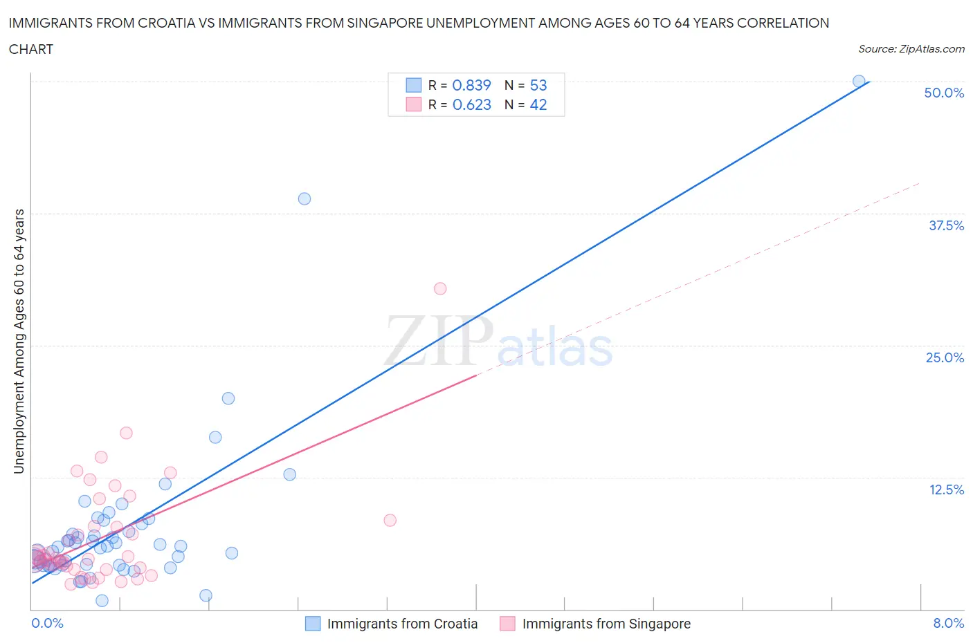 Immigrants from Croatia vs Immigrants from Singapore Unemployment Among Ages 60 to 64 years