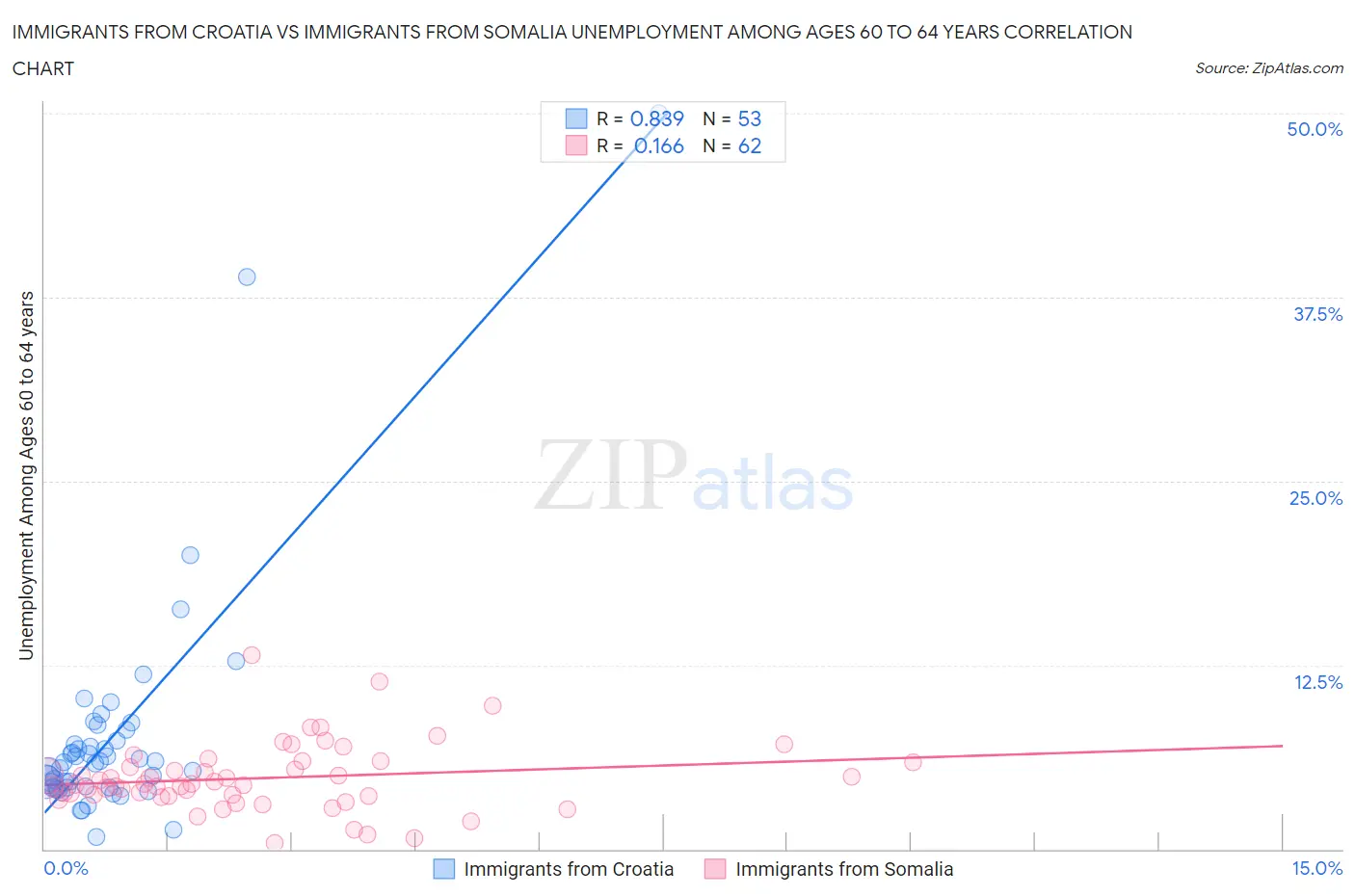 Immigrants from Croatia vs Immigrants from Somalia Unemployment Among Ages 60 to 64 years