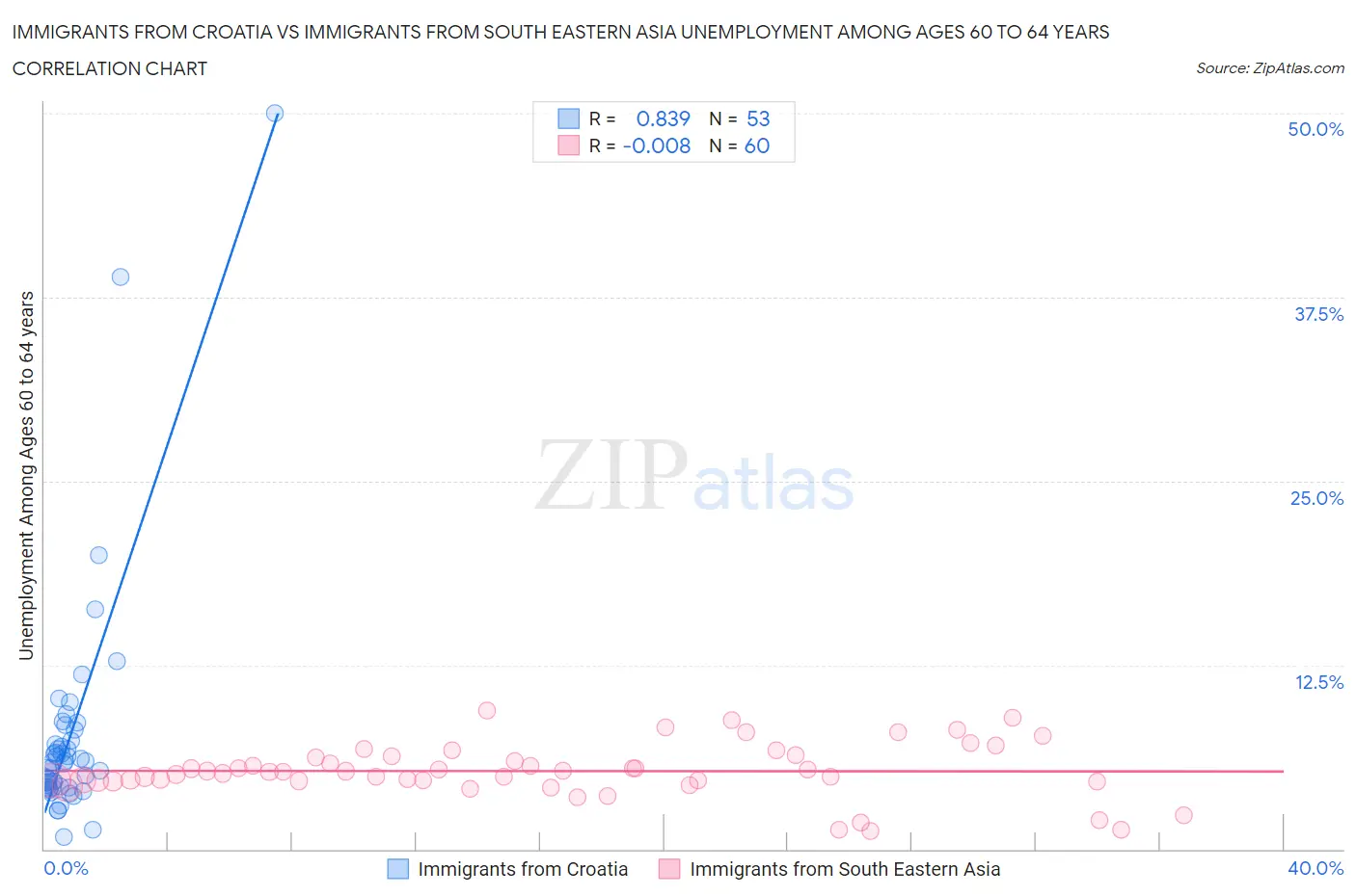 Immigrants from Croatia vs Immigrants from South Eastern Asia Unemployment Among Ages 60 to 64 years