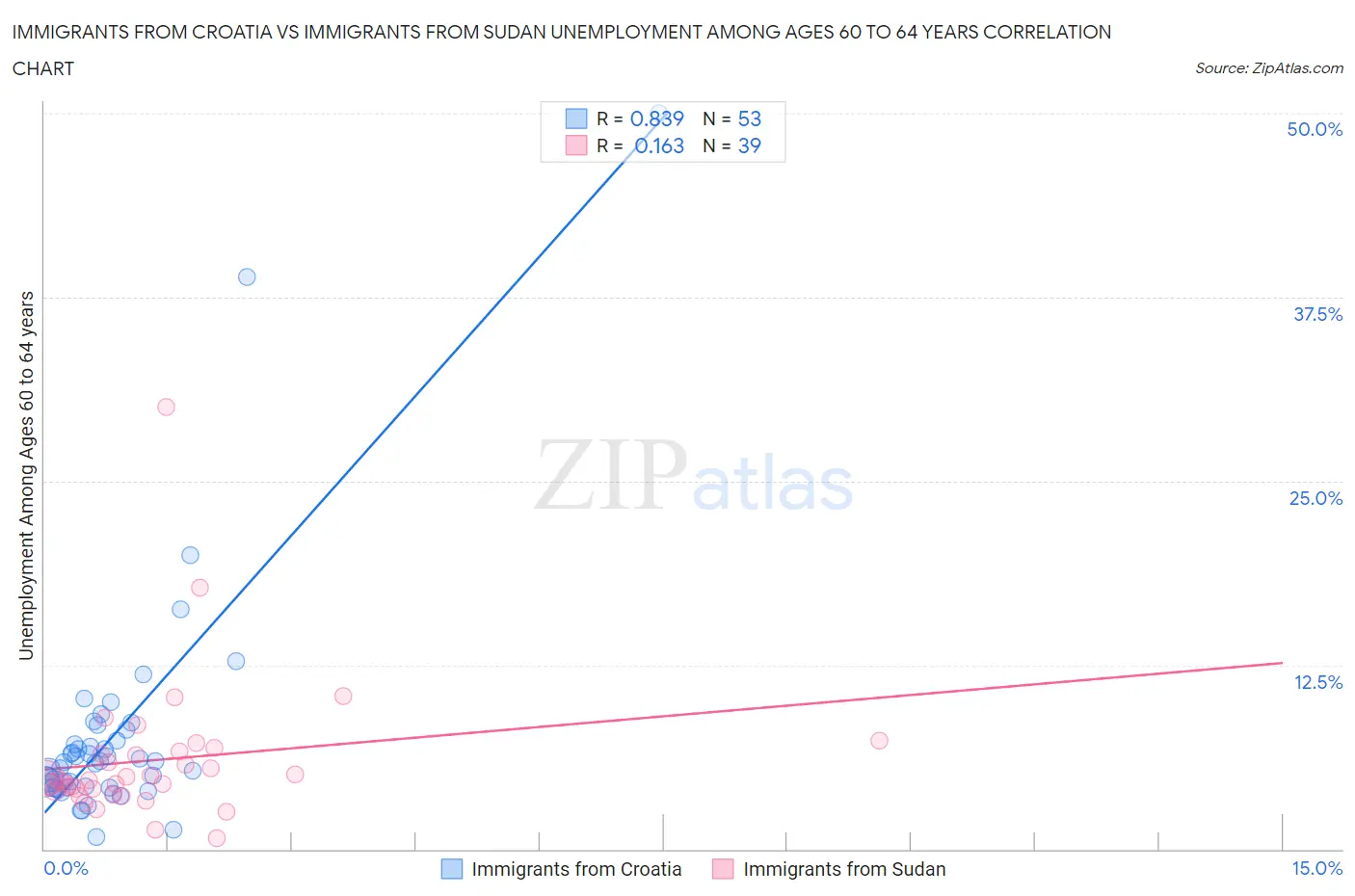Immigrants from Croatia vs Immigrants from Sudan Unemployment Among Ages 60 to 64 years