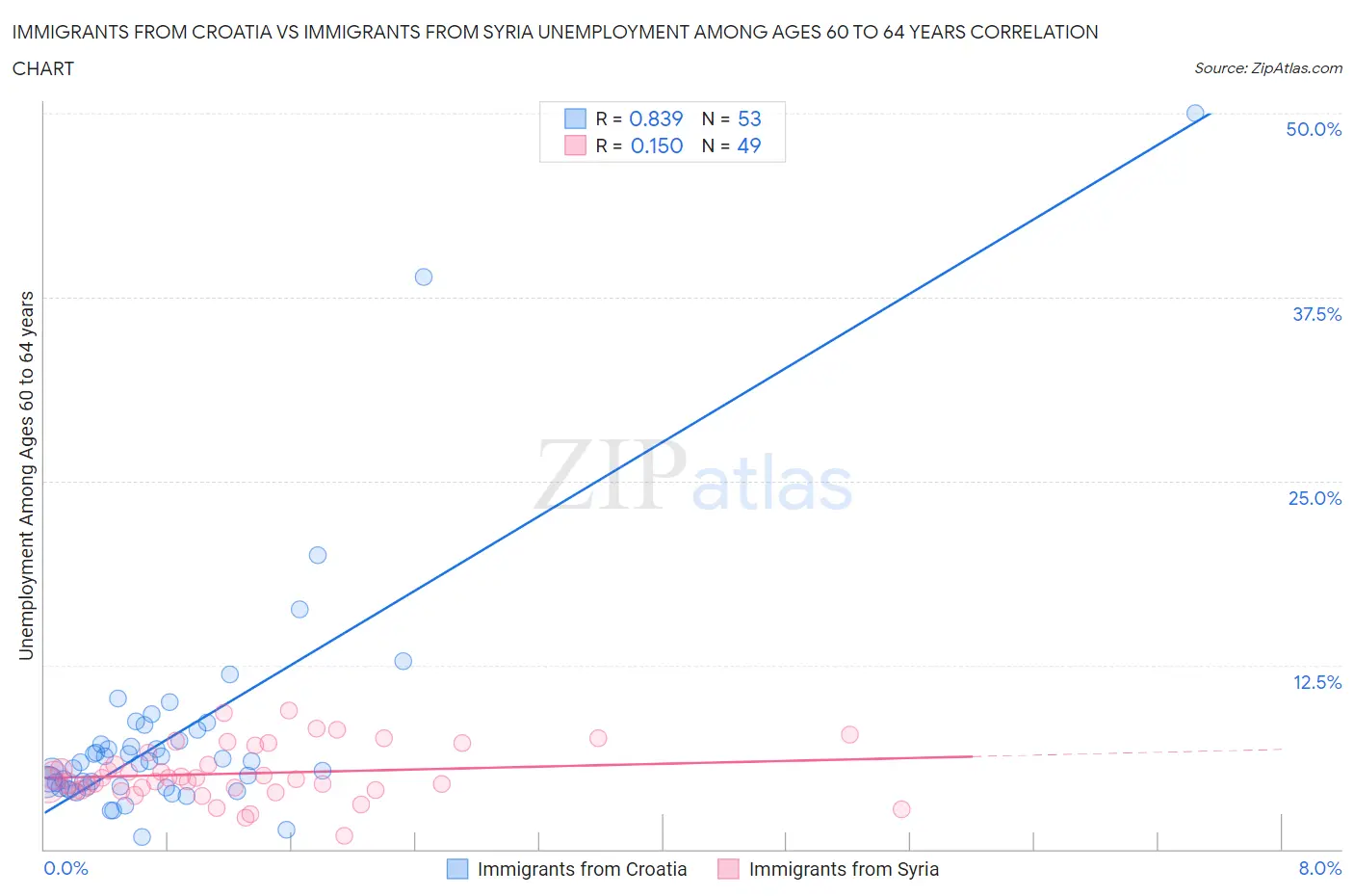 Immigrants from Croatia vs Immigrants from Syria Unemployment Among Ages 60 to 64 years