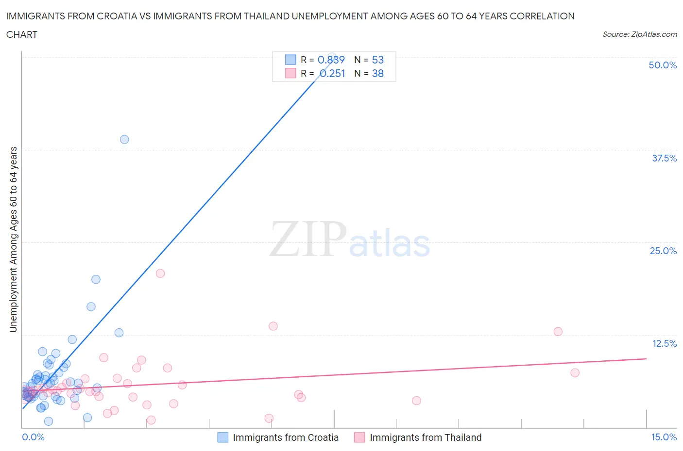 Immigrants from Croatia vs Immigrants from Thailand Unemployment Among Ages 60 to 64 years