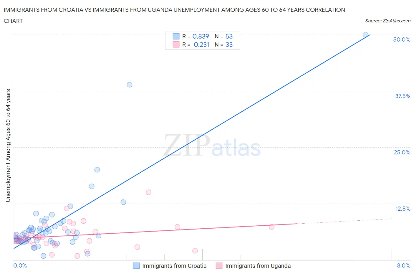 Immigrants from Croatia vs Immigrants from Uganda Unemployment Among Ages 60 to 64 years