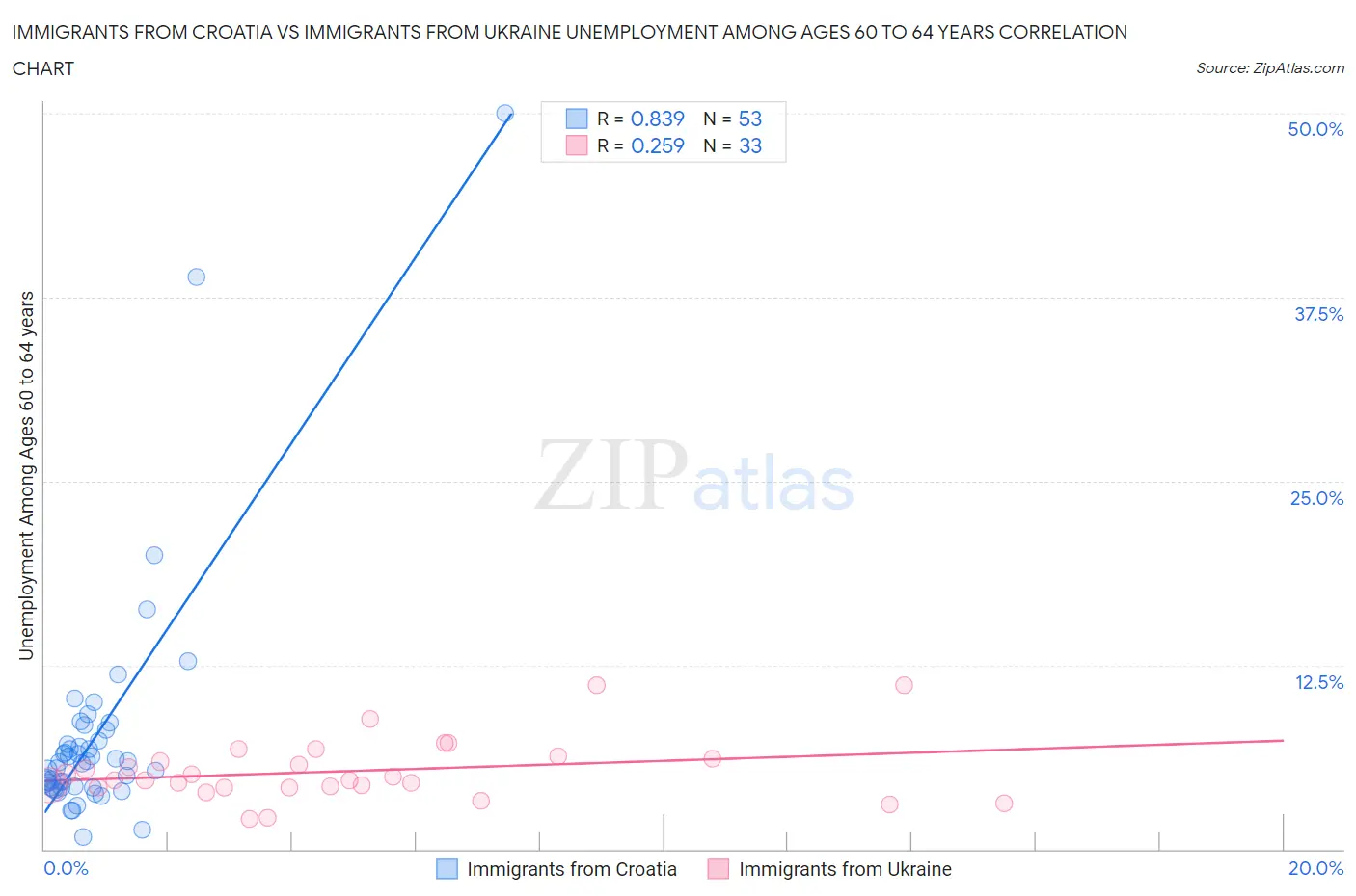 Immigrants from Croatia vs Immigrants from Ukraine Unemployment Among Ages 60 to 64 years