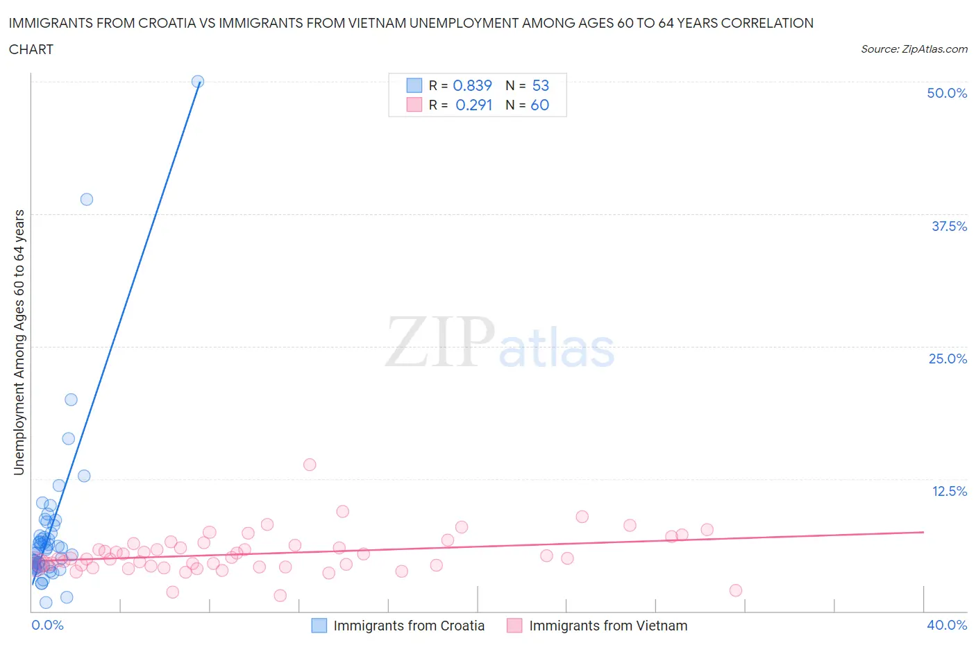 Immigrants from Croatia vs Immigrants from Vietnam Unemployment Among Ages 60 to 64 years