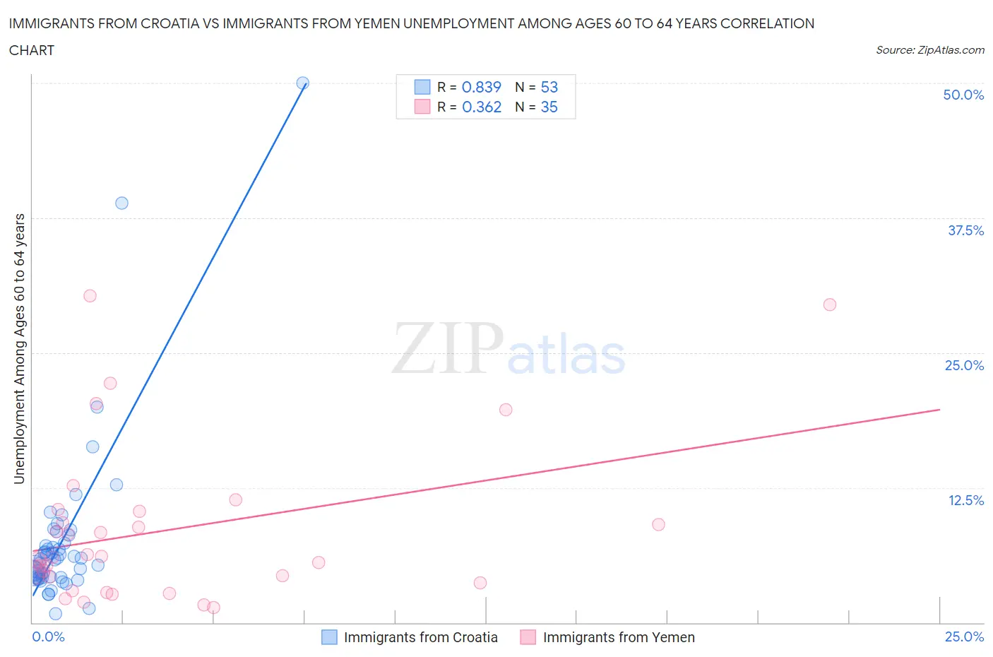 Immigrants from Croatia vs Immigrants from Yemen Unemployment Among Ages 60 to 64 years
