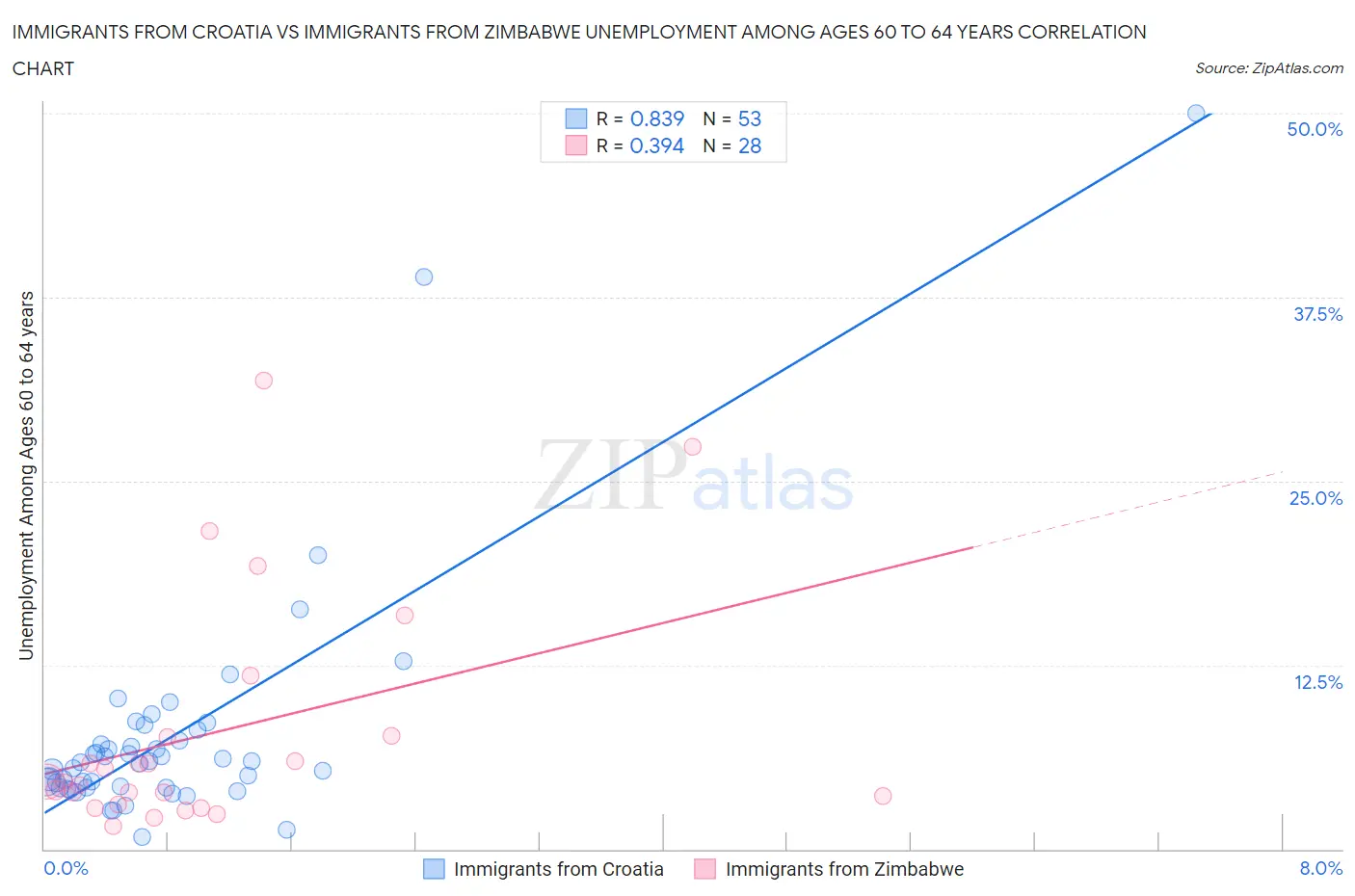 Immigrants from Croatia vs Immigrants from Zimbabwe Unemployment Among Ages 60 to 64 years