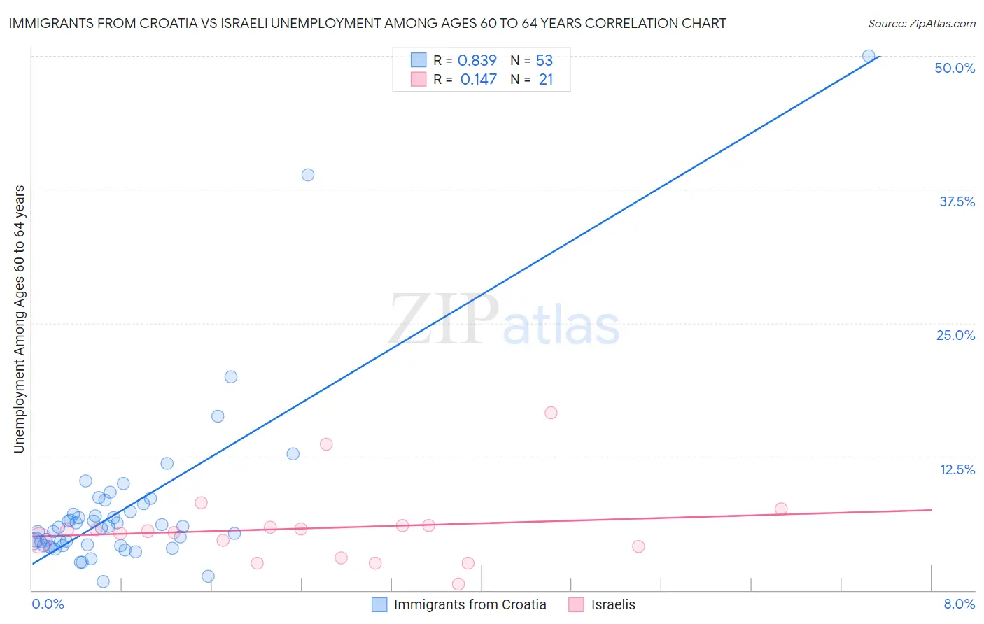 Immigrants from Croatia vs Israeli Unemployment Among Ages 60 to 64 years