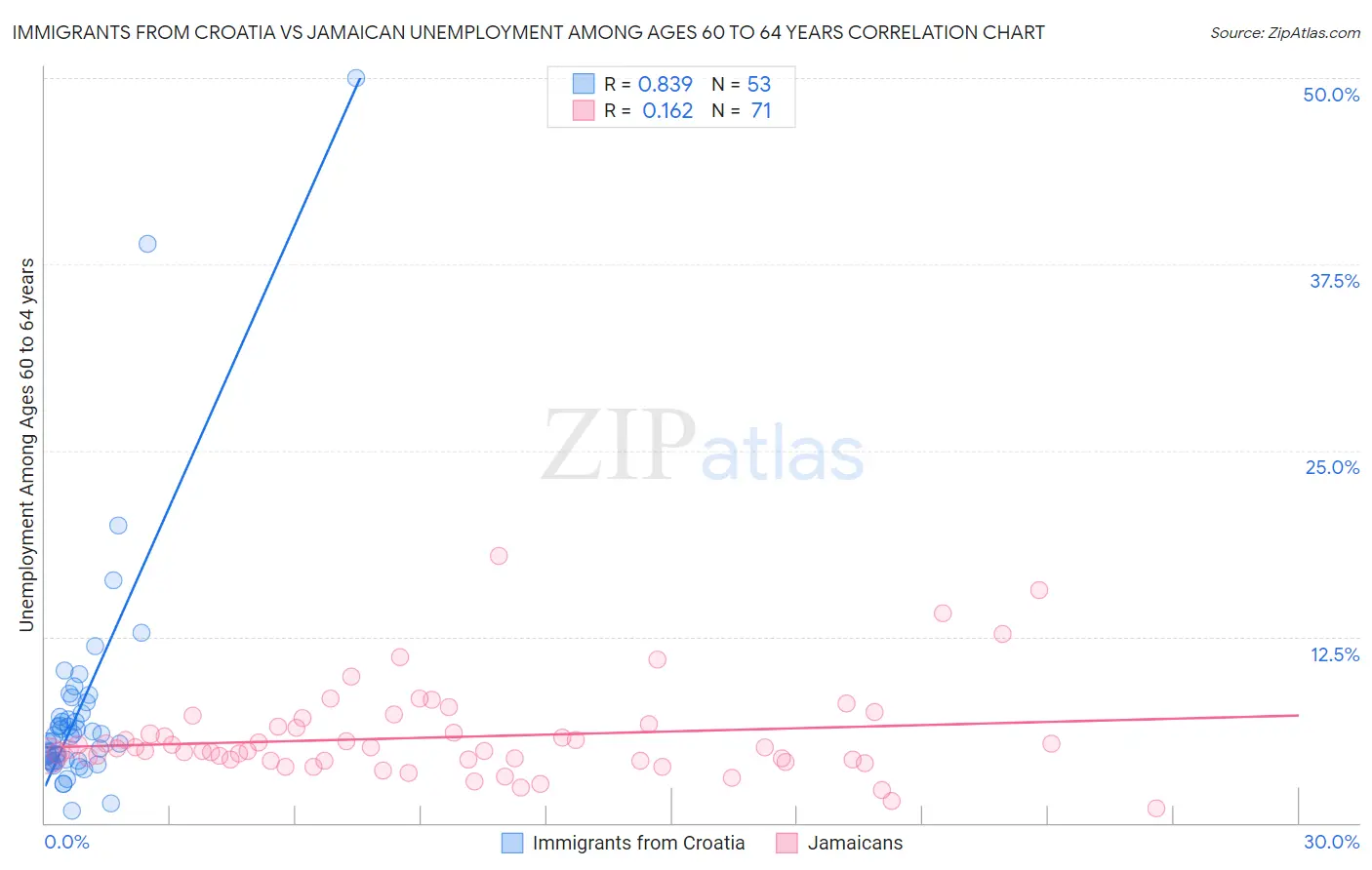 Immigrants from Croatia vs Jamaican Unemployment Among Ages 60 to 64 years