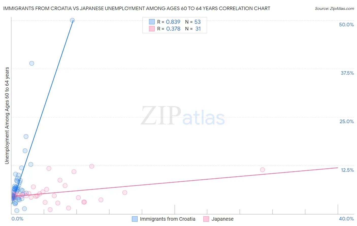 Immigrants from Croatia vs Japanese Unemployment Among Ages 60 to 64 years