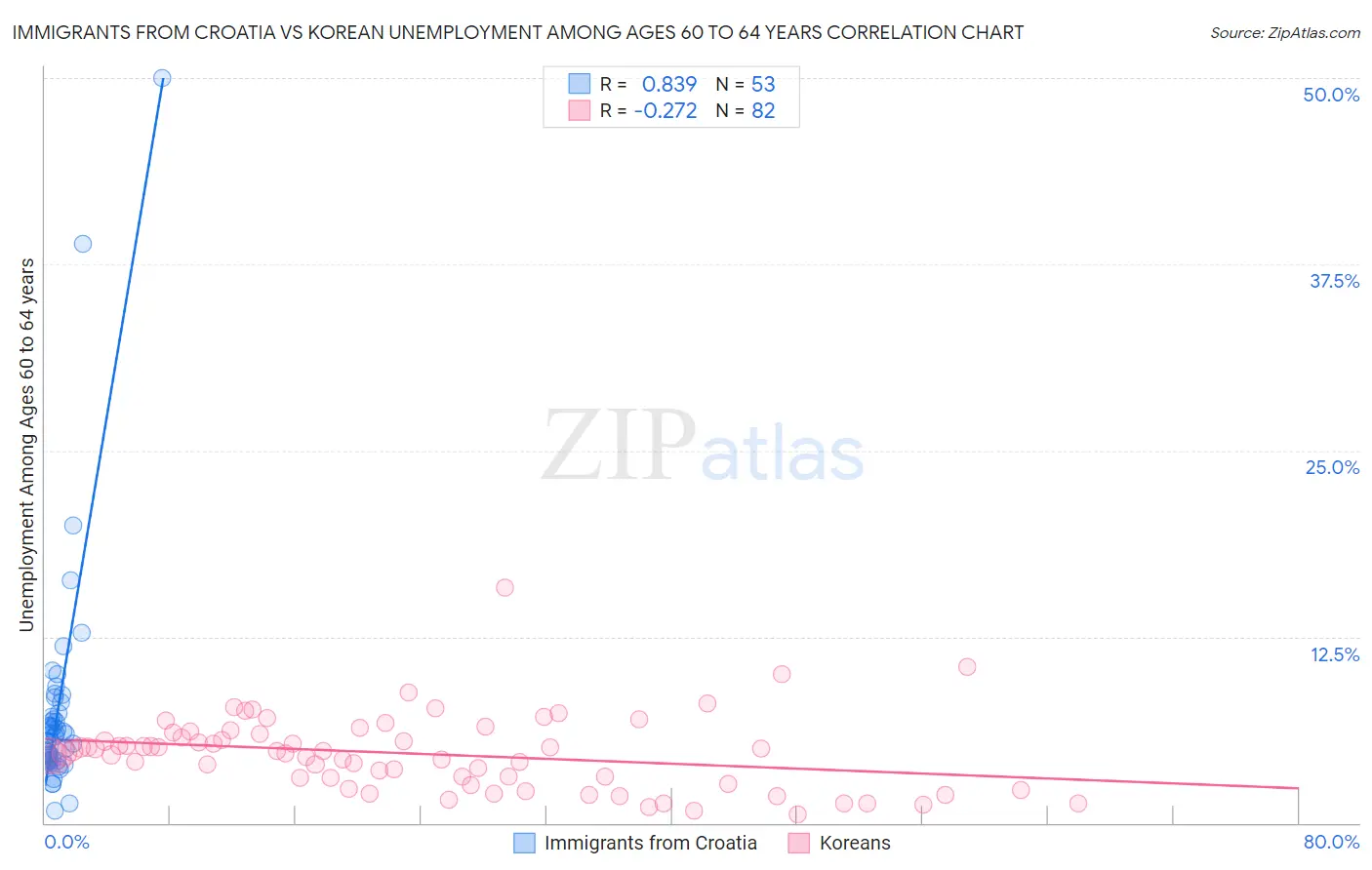 Immigrants from Croatia vs Korean Unemployment Among Ages 60 to 64 years
