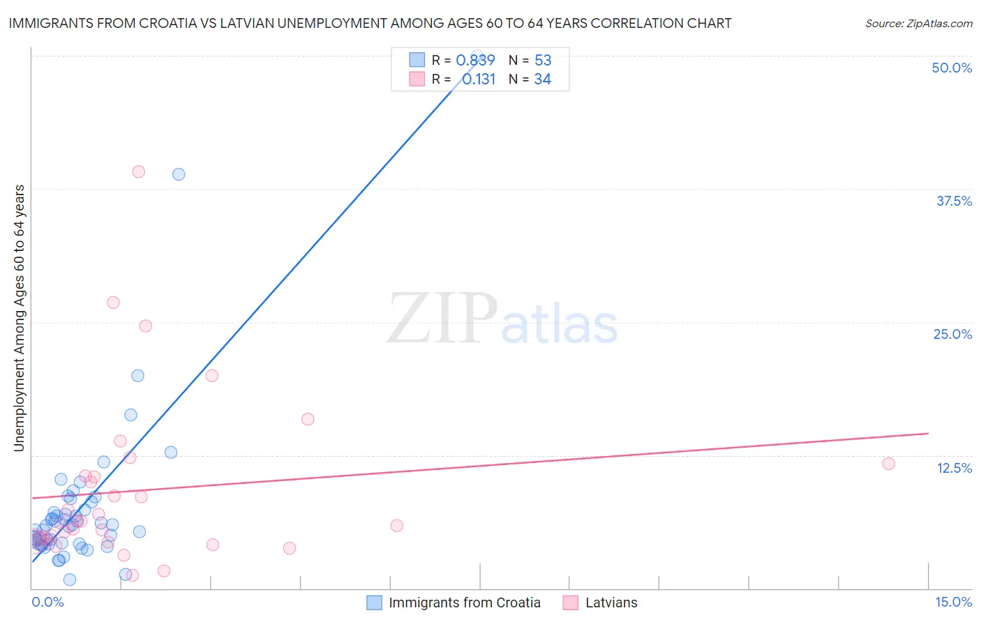 Immigrants from Croatia vs Latvian Unemployment Among Ages 60 to 64 years