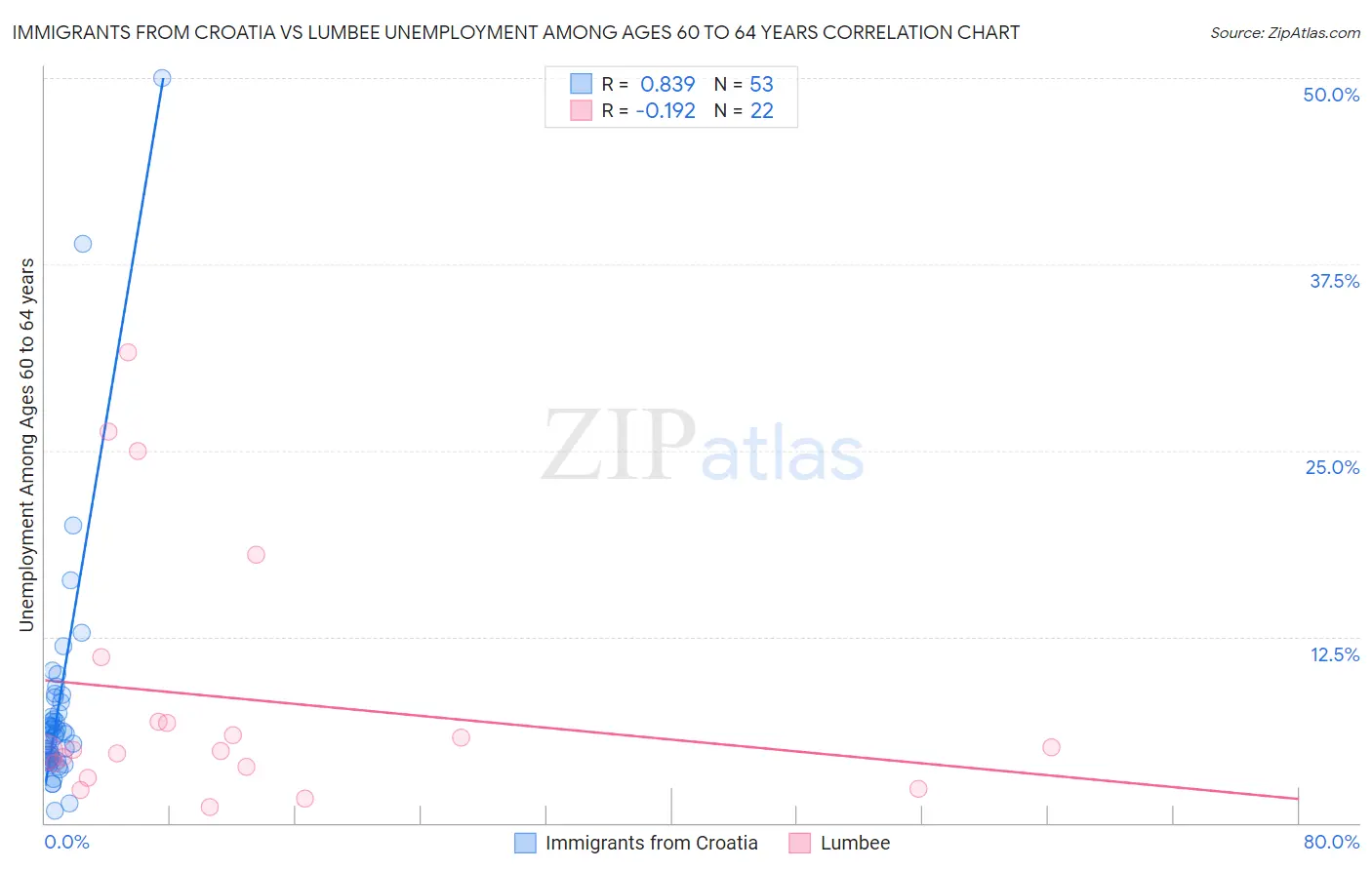 Immigrants from Croatia vs Lumbee Unemployment Among Ages 60 to 64 years