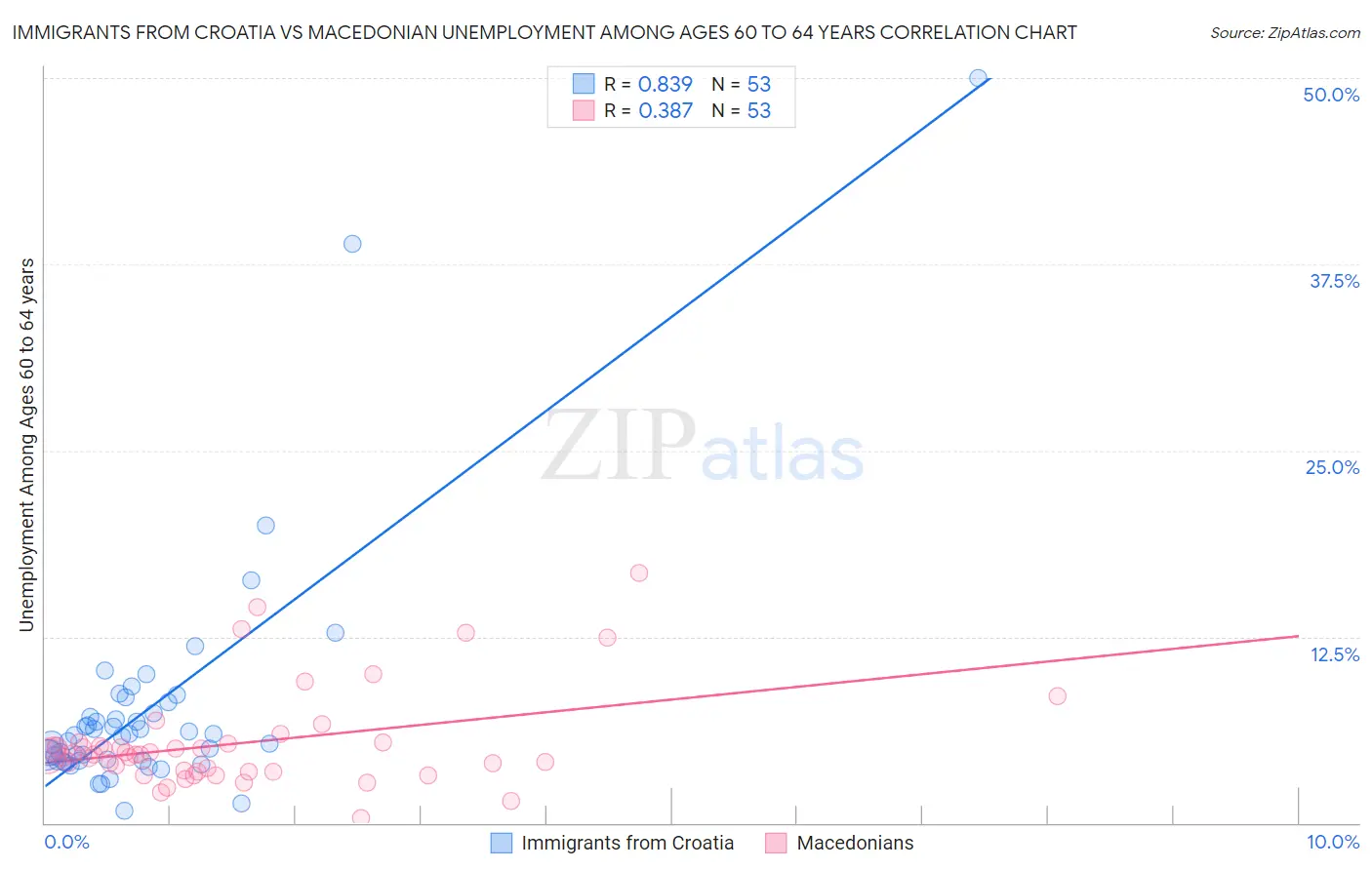 Immigrants from Croatia vs Macedonian Unemployment Among Ages 60 to 64 years