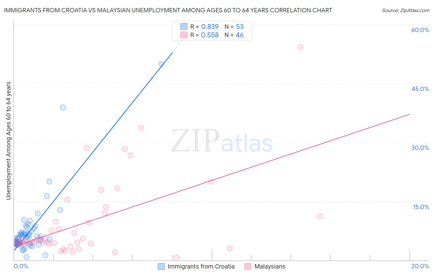 Immigrants from Croatia vs Malaysian Unemployment Among Ages 60 to 64 years