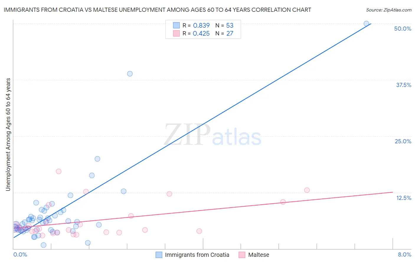 Immigrants from Croatia vs Maltese Unemployment Among Ages 60 to 64 years