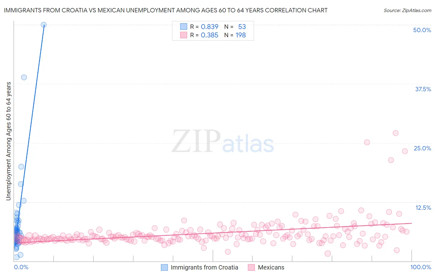 Immigrants from Croatia vs Mexican Unemployment Among Ages 60 to 64 years