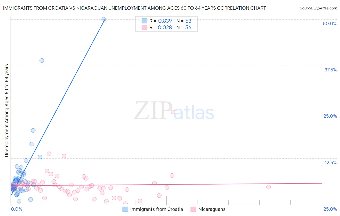 Immigrants from Croatia vs Nicaraguan Unemployment Among Ages 60 to 64 years