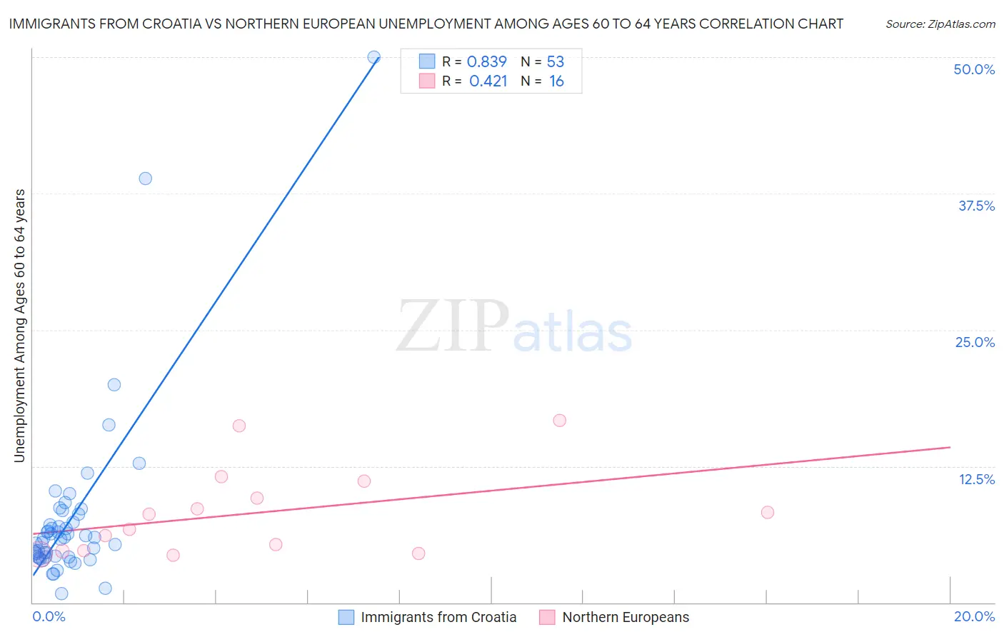 Immigrants from Croatia vs Northern European Unemployment Among Ages 60 to 64 years