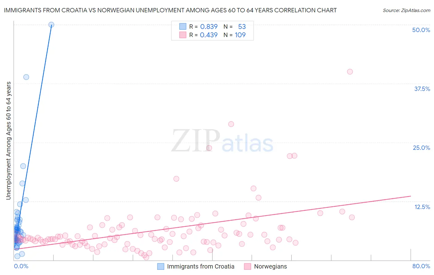 Immigrants from Croatia vs Norwegian Unemployment Among Ages 60 to 64 years