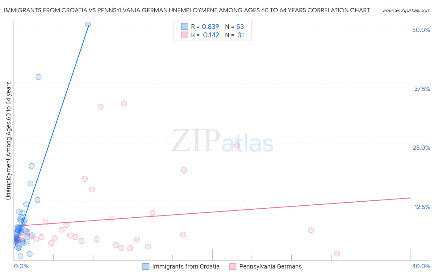 Immigrants from Croatia vs Pennsylvania German Unemployment Among Ages 60 to 64 years