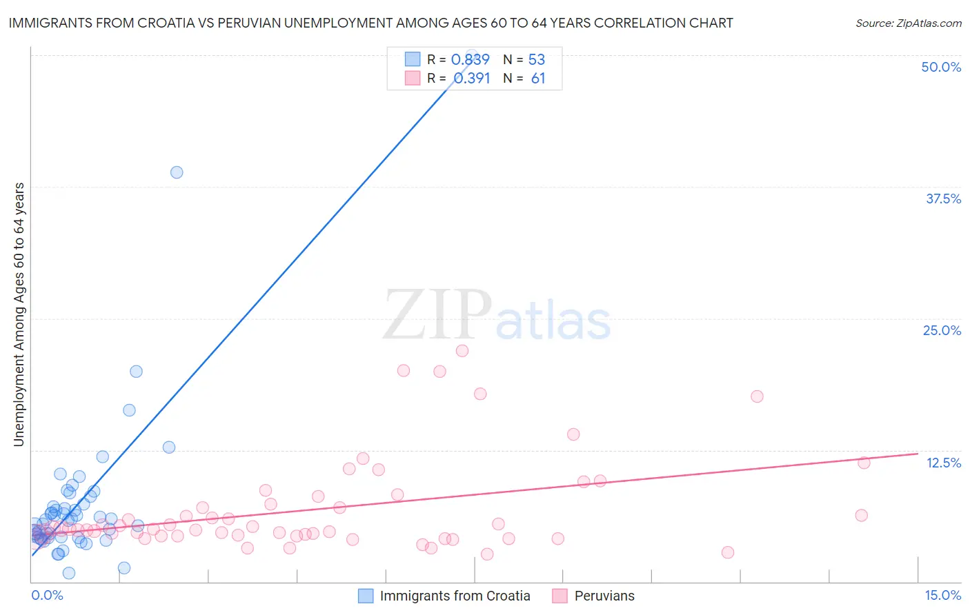 Immigrants from Croatia vs Peruvian Unemployment Among Ages 60 to 64 years