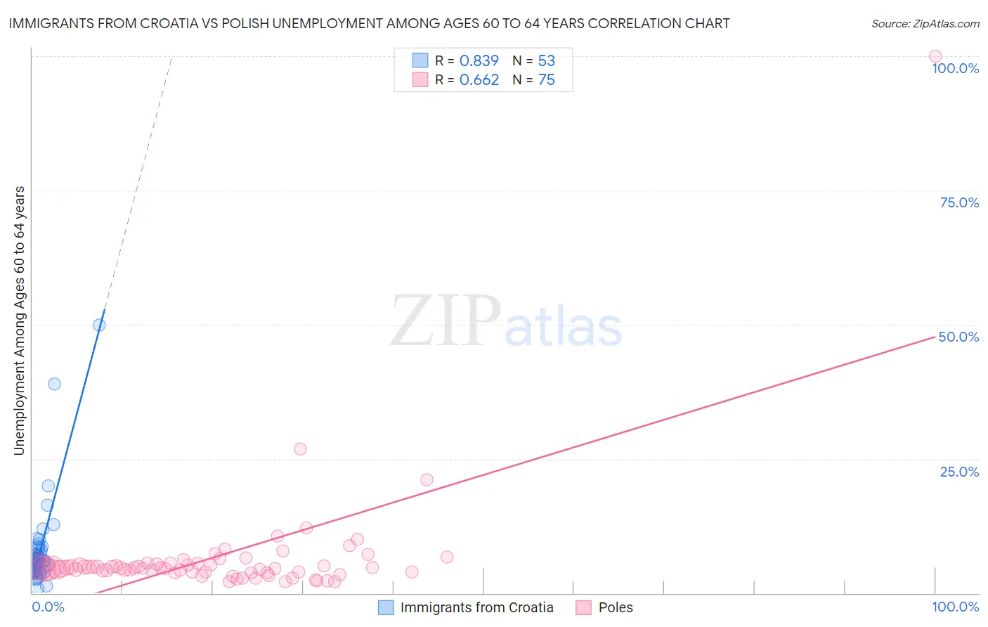 Immigrants from Croatia vs Polish Unemployment Among Ages 60 to 64 years