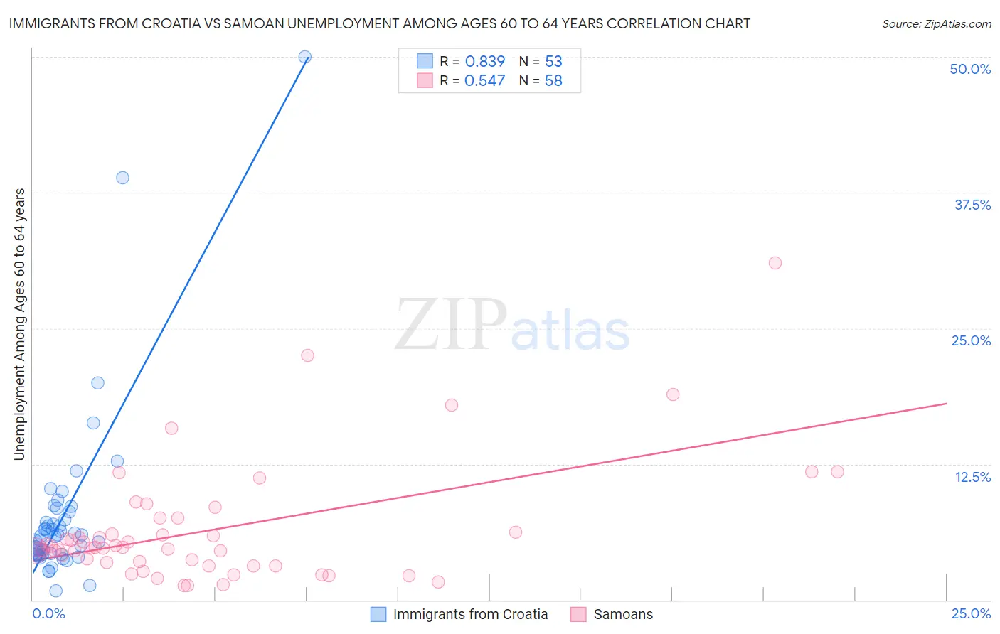 Immigrants from Croatia vs Samoan Unemployment Among Ages 60 to 64 years