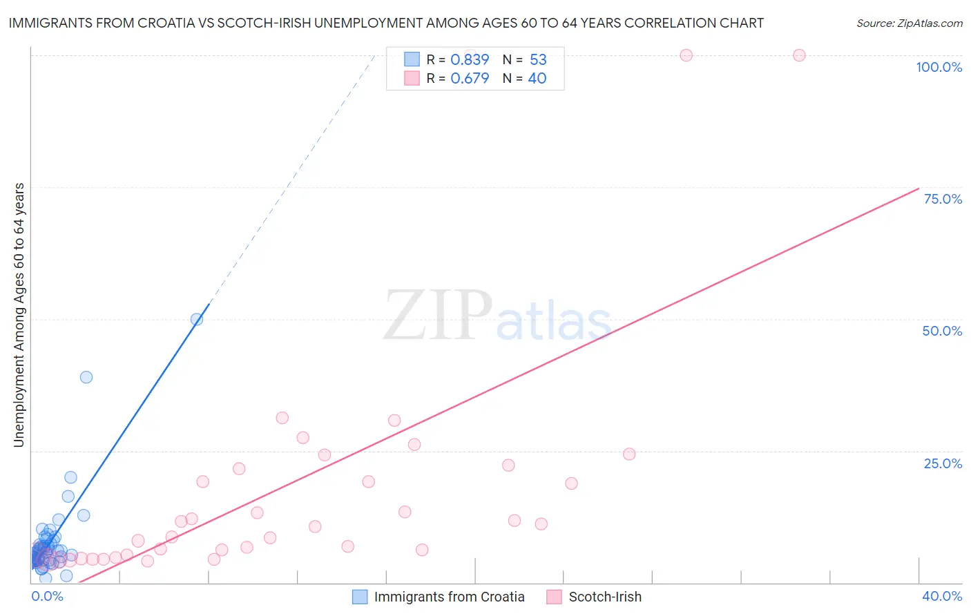 Immigrants from Croatia vs Scotch-Irish Unemployment Among Ages 60 to 64 years