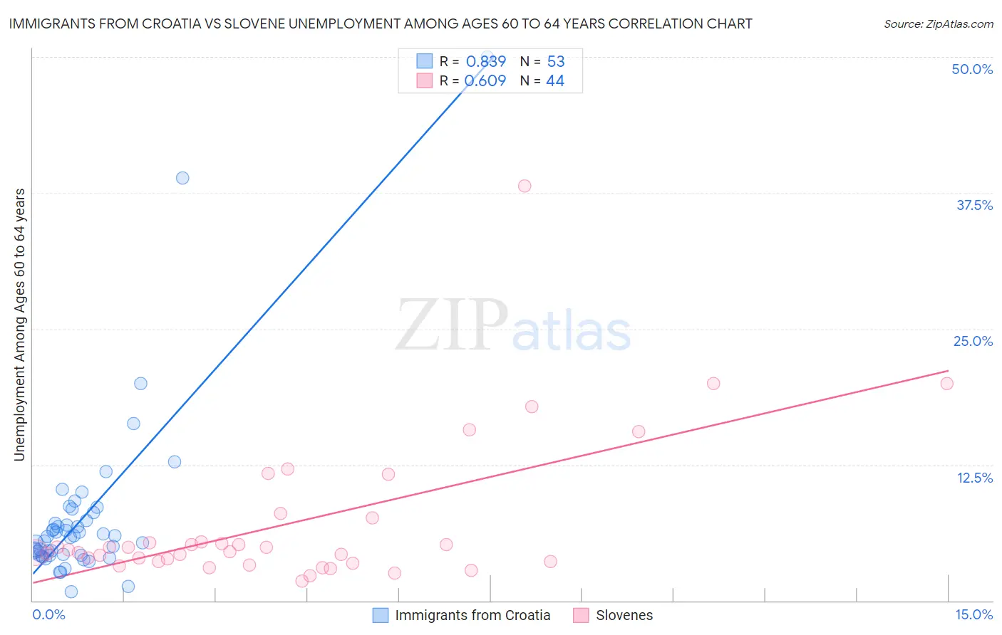 Immigrants from Croatia vs Slovene Unemployment Among Ages 60 to 64 years