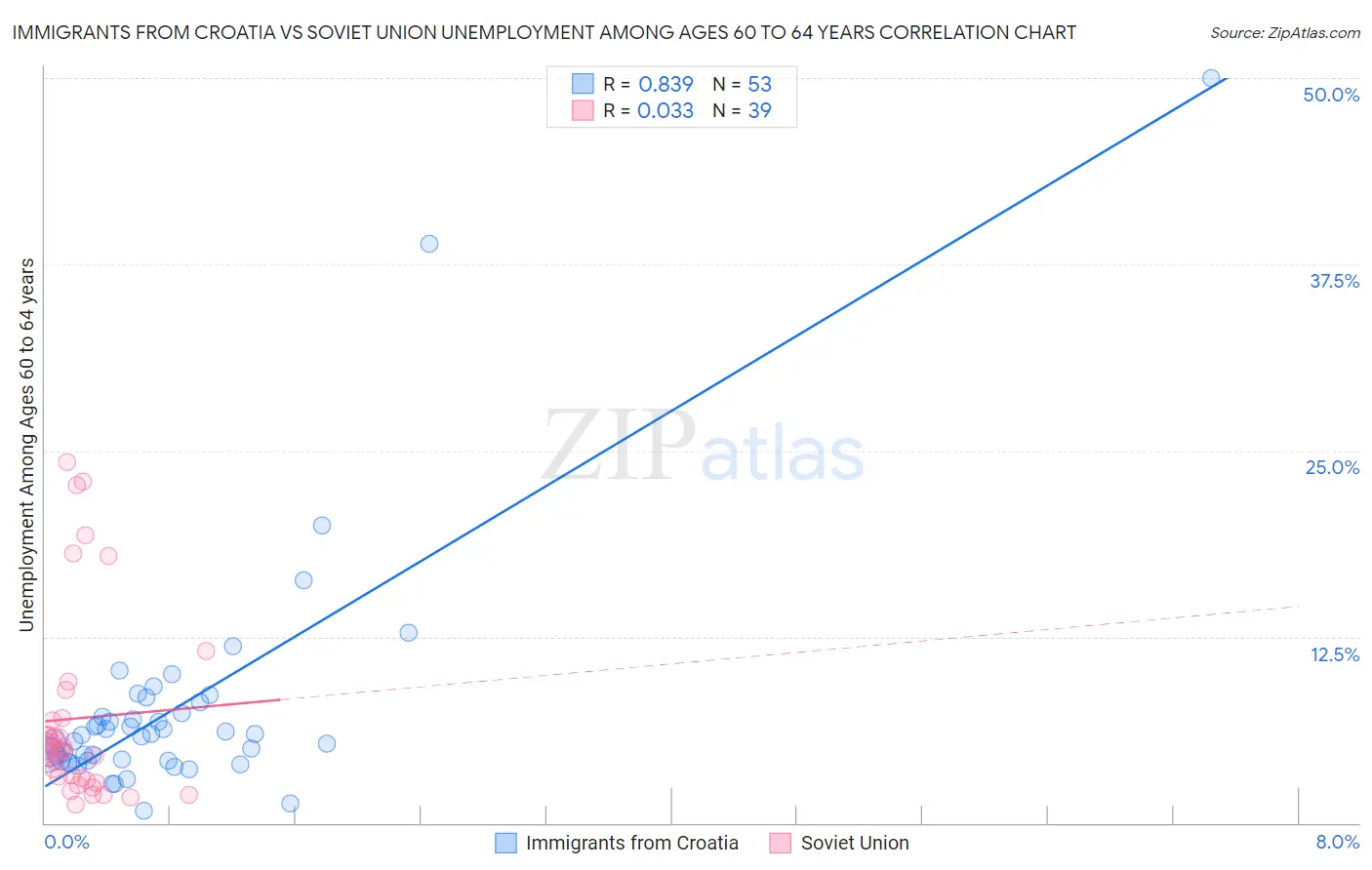 Immigrants from Croatia vs Soviet Union Unemployment Among Ages 60 to 64 years