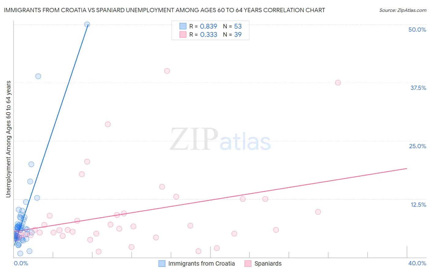 Immigrants from Croatia vs Spaniard Unemployment Among Ages 60 to 64 years