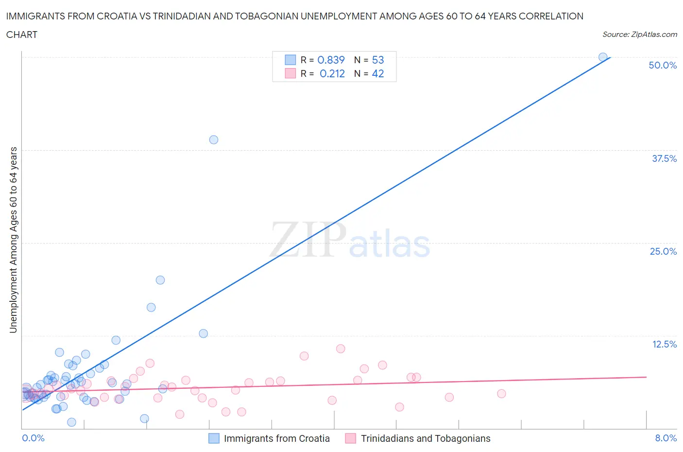 Immigrants from Croatia vs Trinidadian and Tobagonian Unemployment Among Ages 60 to 64 years