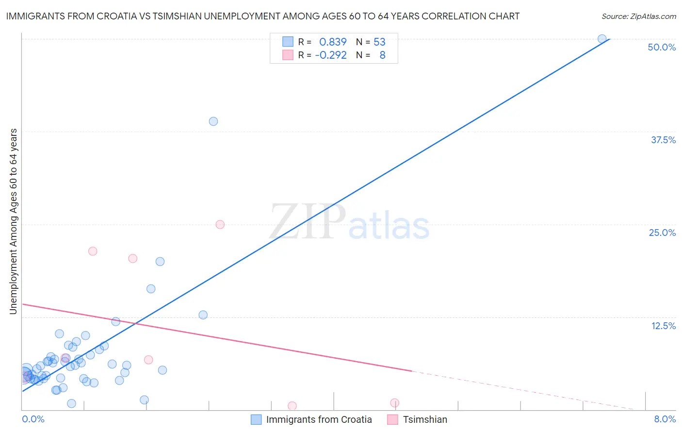 Immigrants from Croatia vs Tsimshian Unemployment Among Ages 60 to 64 years