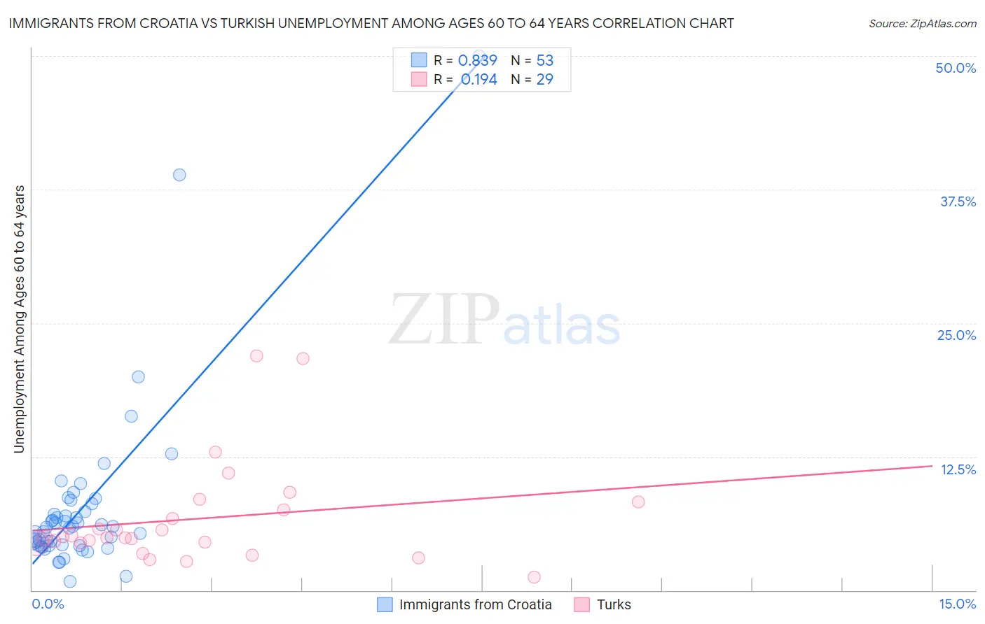Immigrants from Croatia vs Turkish Unemployment Among Ages 60 to 64 years