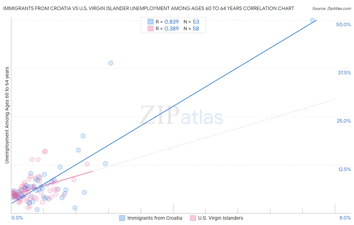 Immigrants from Croatia vs U.S. Virgin Islander Unemployment Among Ages 60 to 64 years