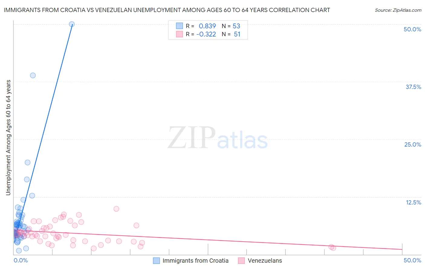 Immigrants from Croatia vs Venezuelan Unemployment Among Ages 60 to 64 years