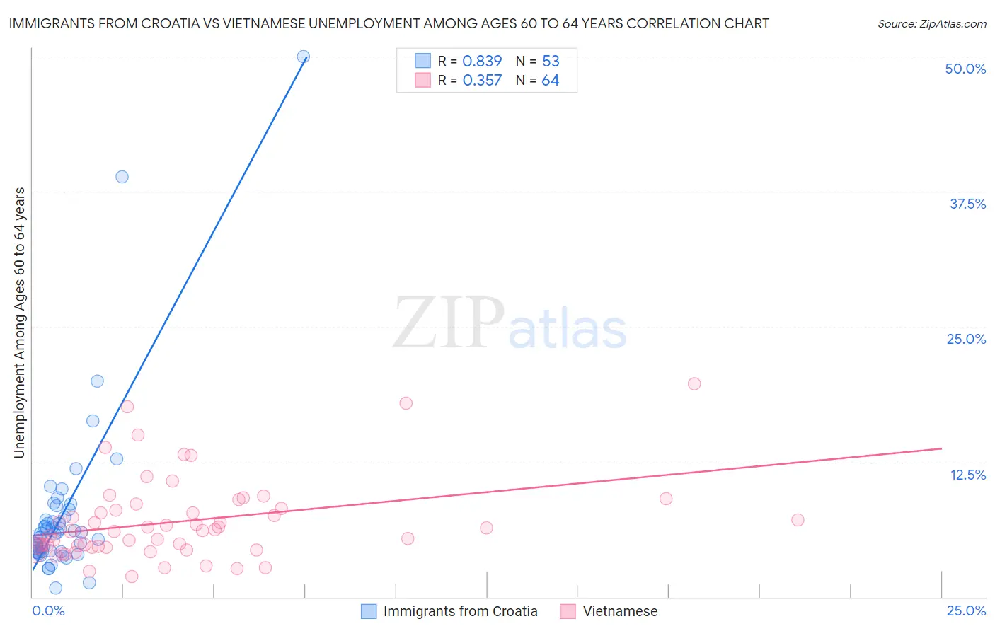 Immigrants from Croatia vs Vietnamese Unemployment Among Ages 60 to 64 years