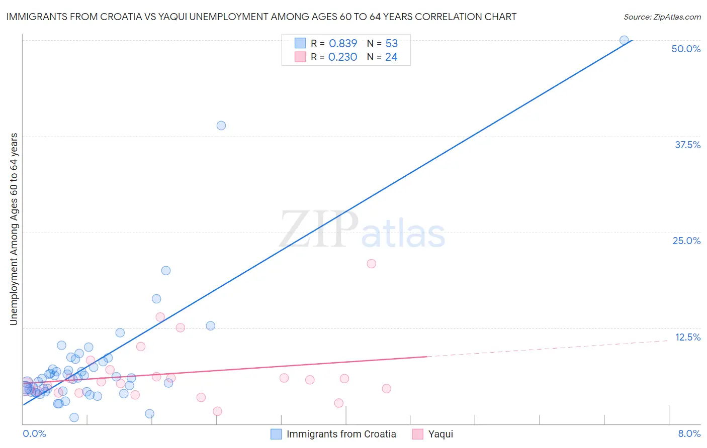 Immigrants from Croatia vs Yaqui Unemployment Among Ages 60 to 64 years