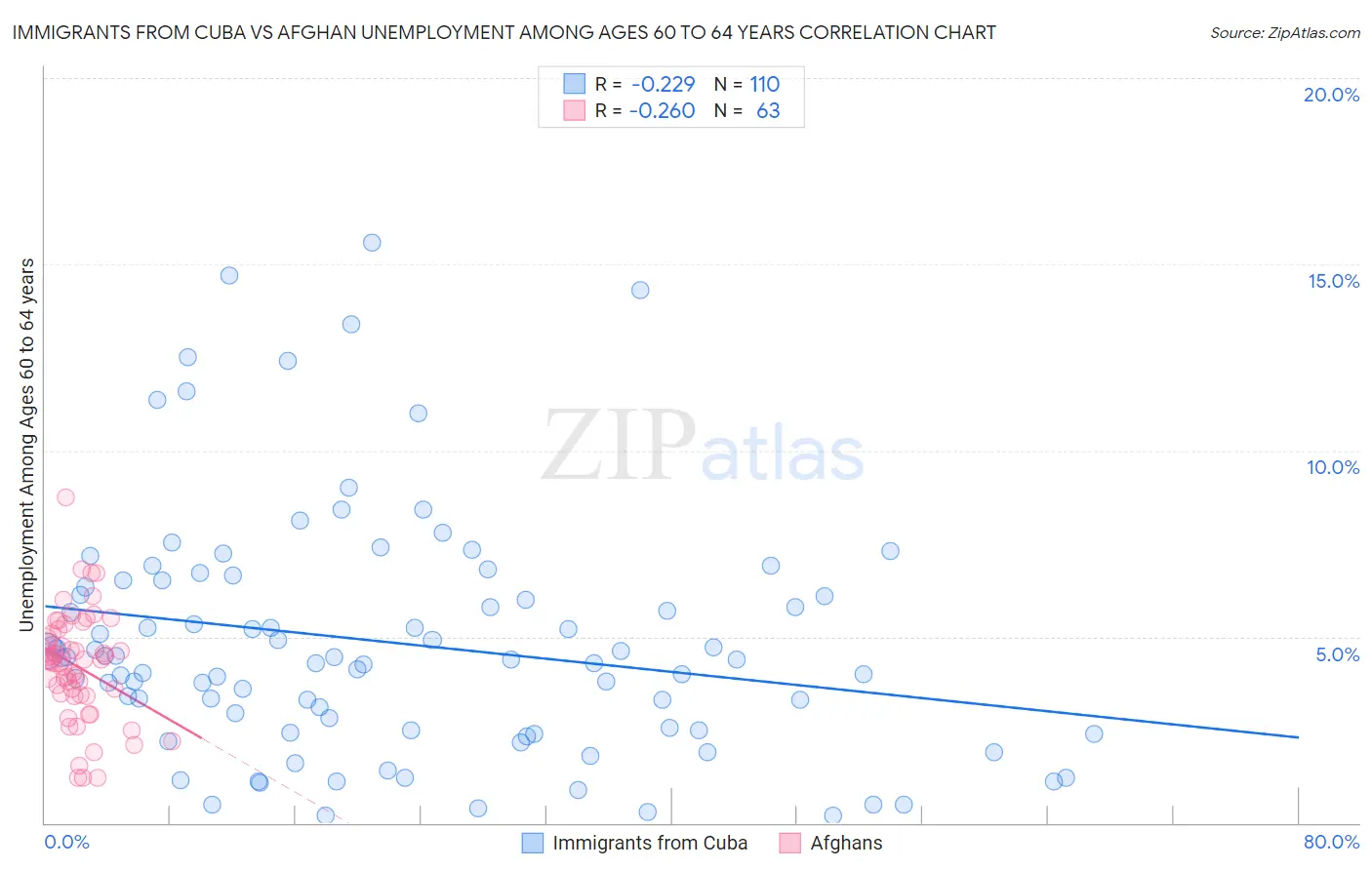 Immigrants from Cuba vs Afghan Unemployment Among Ages 60 to 64 years