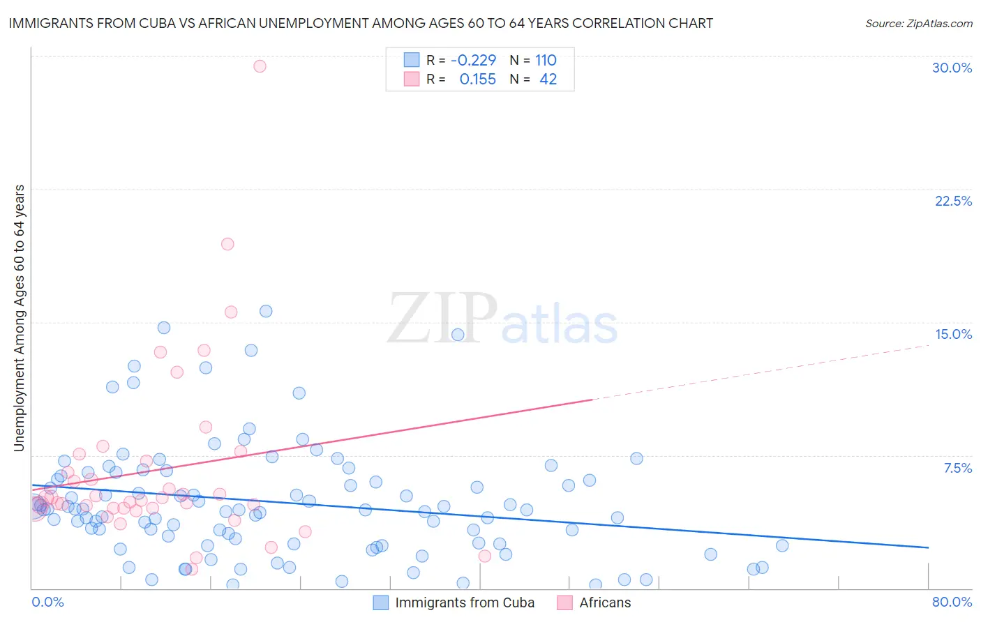 Immigrants from Cuba vs African Unemployment Among Ages 60 to 64 years