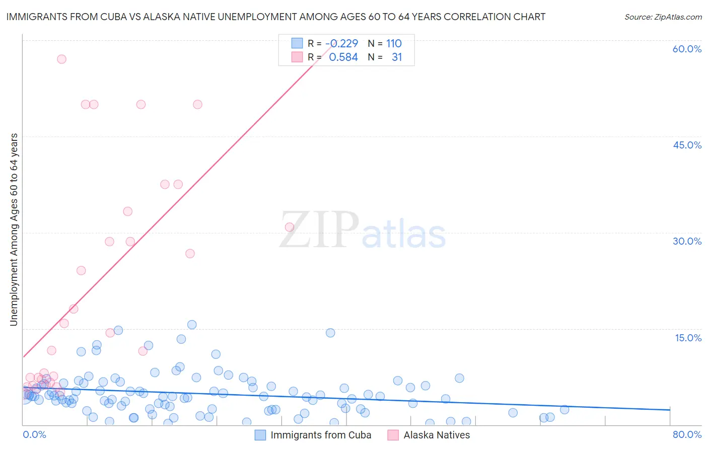 Immigrants from Cuba vs Alaska Native Unemployment Among Ages 60 to 64 years
