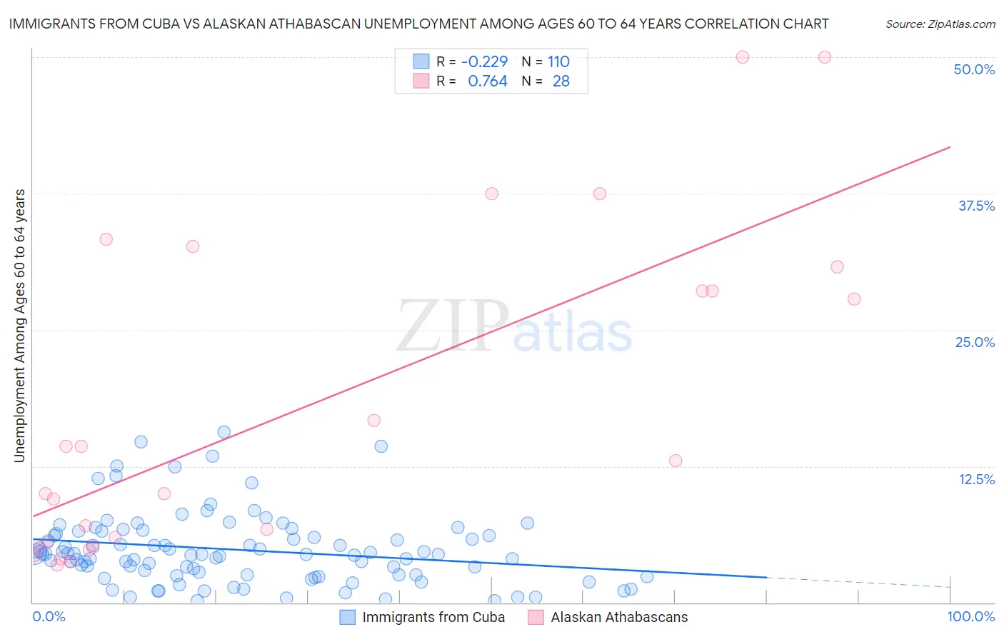 Immigrants from Cuba vs Alaskan Athabascan Unemployment Among Ages 60 to 64 years