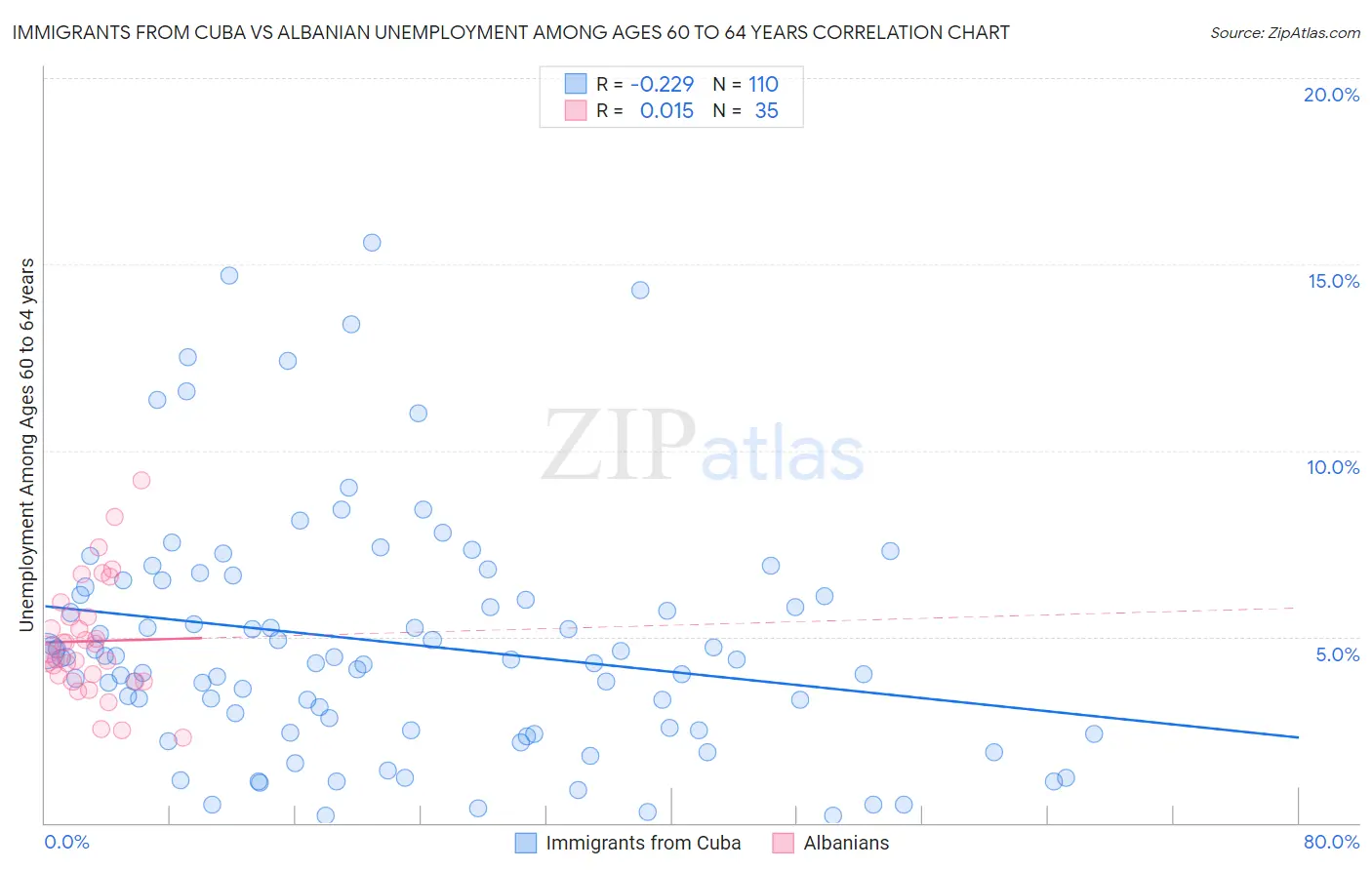Immigrants from Cuba vs Albanian Unemployment Among Ages 60 to 64 years