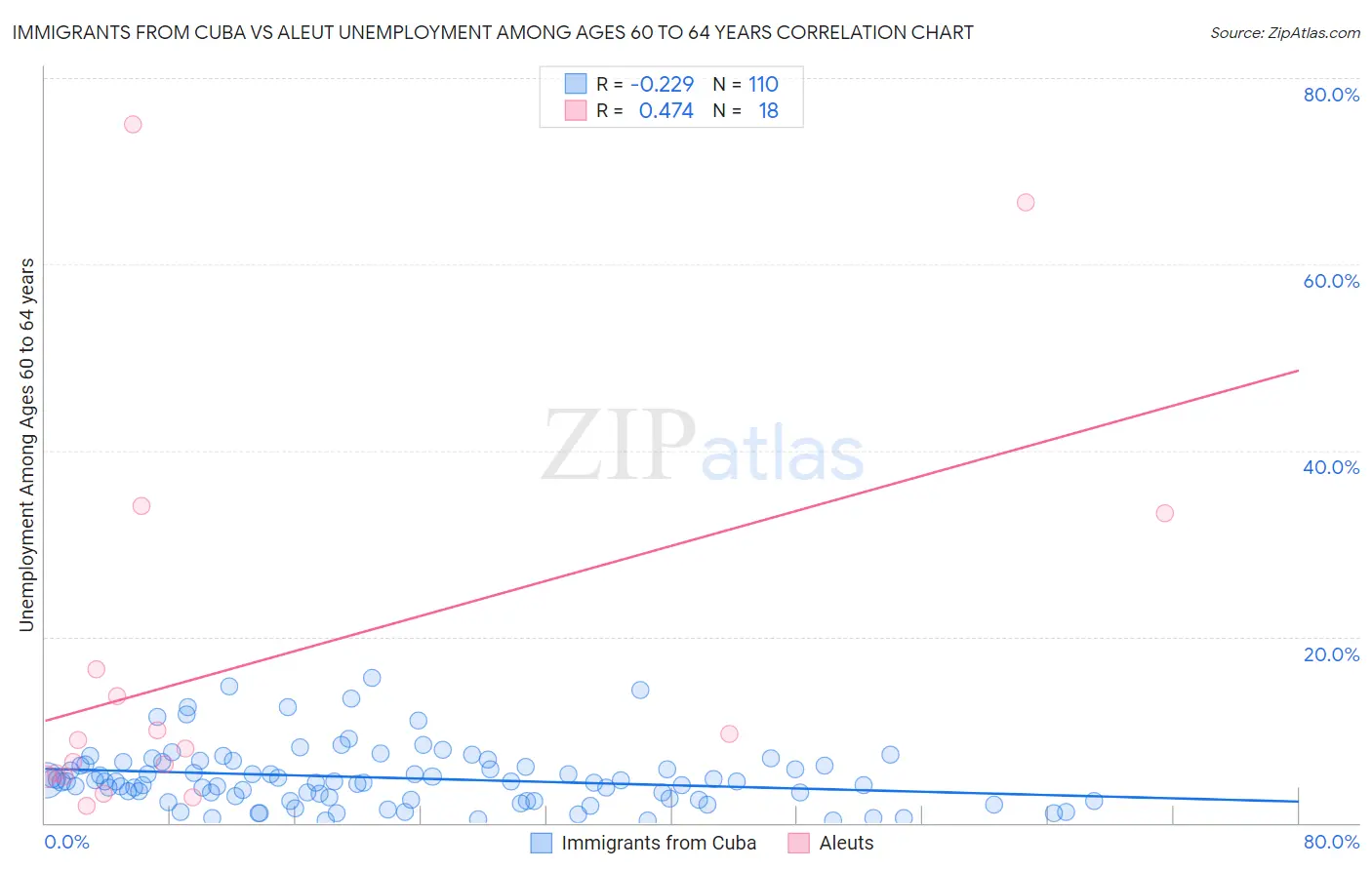 Immigrants from Cuba vs Aleut Unemployment Among Ages 60 to 64 years