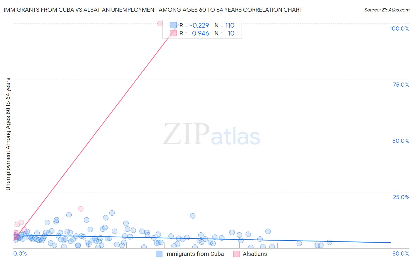 Immigrants from Cuba vs Alsatian Unemployment Among Ages 60 to 64 years