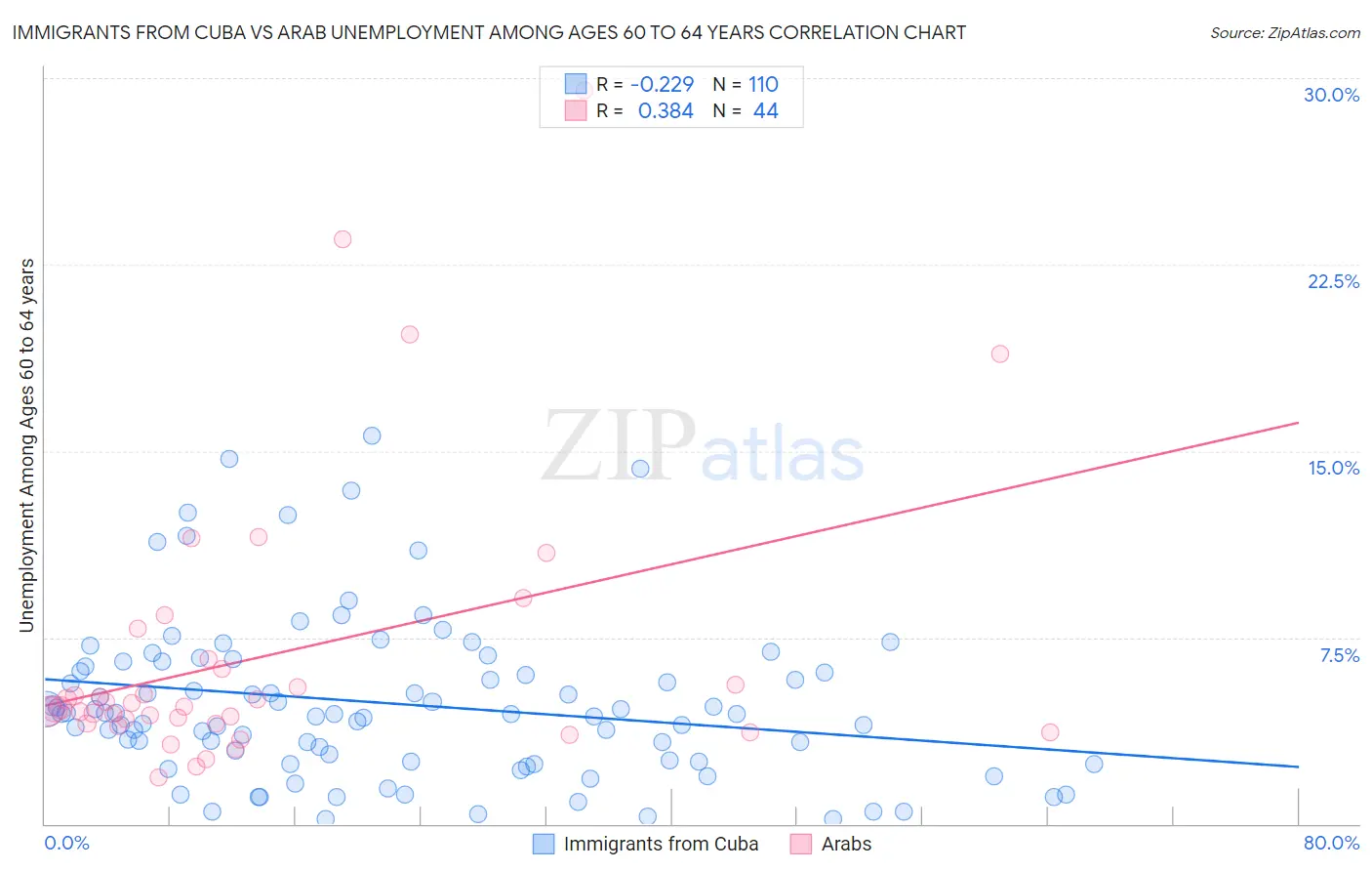 Immigrants from Cuba vs Arab Unemployment Among Ages 60 to 64 years