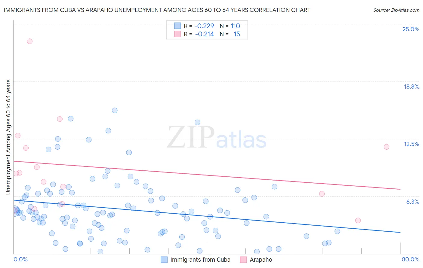 Immigrants from Cuba vs Arapaho Unemployment Among Ages 60 to 64 years